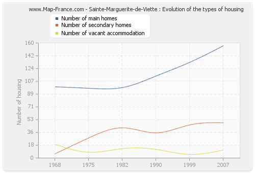 Sainte-Marguerite-de-Viette : Evolution of the types of housing
