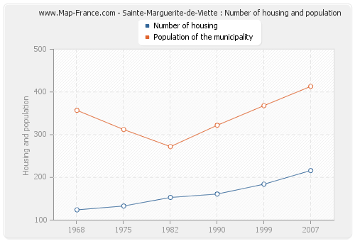Sainte-Marguerite-de-Viette : Number of housing and population