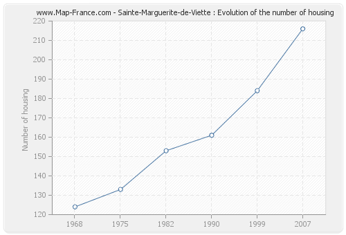 Sainte-Marguerite-de-Viette : Evolution of the number of housing