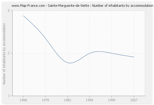 Sainte-Marguerite-de-Viette : Number of inhabitants by accommodation