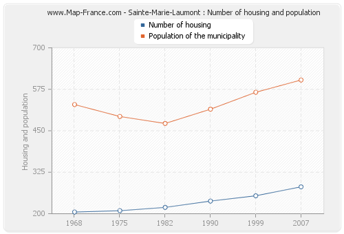 Sainte-Marie-Laumont : Number of housing and population