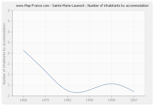 Sainte-Marie-Laumont : Number of inhabitants by accommodation