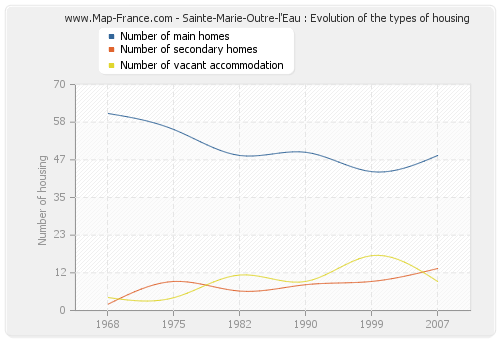 Sainte-Marie-Outre-l'Eau : Evolution of the types of housing