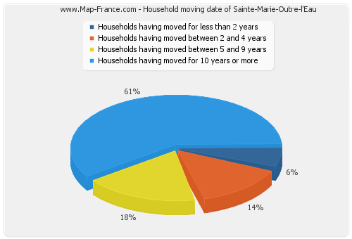 Household moving date of Sainte-Marie-Outre-l'Eau