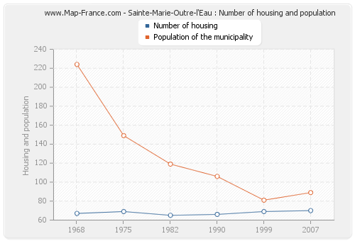 Sainte-Marie-Outre-l'Eau : Number of housing and population