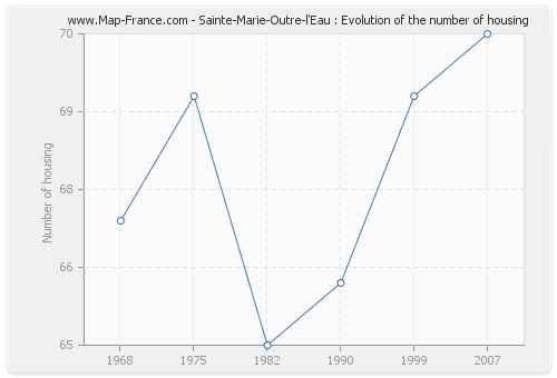 Sainte-Marie-Outre-l'Eau : Evolution of the number of housing