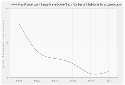 Sainte-Marie-Outre-l'Eau : Number of inhabitants by accommodation