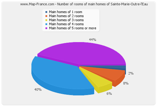 Number of rooms of main homes of Sainte-Marie-Outre-l'Eau