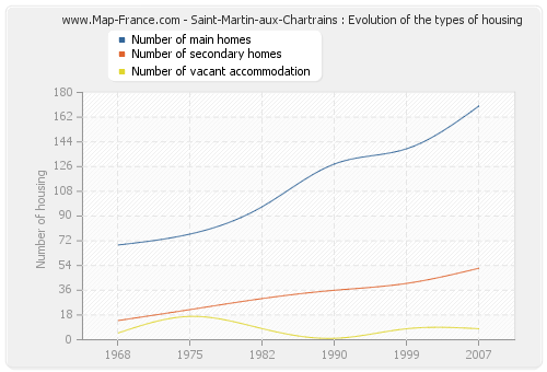 Saint-Martin-aux-Chartrains : Evolution of the types of housing