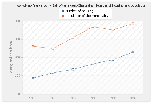 Saint-Martin-aux-Chartrains : Number of housing and population