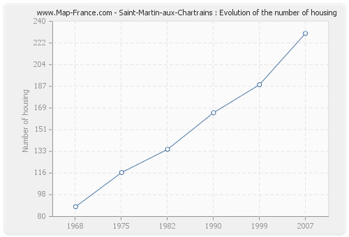 Saint-Martin-aux-Chartrains : Evolution of the number of housing