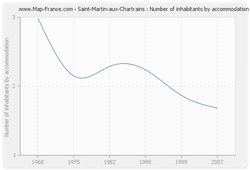 Saint-Martin-aux-Chartrains : Number of inhabitants by accommodation