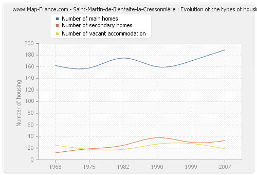 Saint-Martin-de-Bienfaite-la-Cressonnière : Evolution of the types of housing