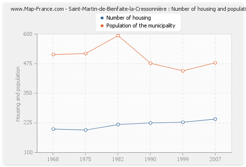 Saint-Martin-de-Bienfaite-la-Cressonnière : Number of housing and population