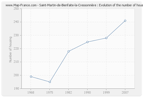 Saint-Martin-de-Bienfaite-la-Cressonnière : Evolution of the number of housing