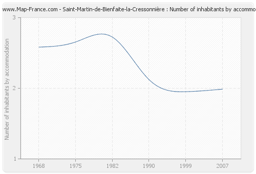 Saint-Martin-de-Bienfaite-la-Cressonnière : Number of inhabitants by accommodation