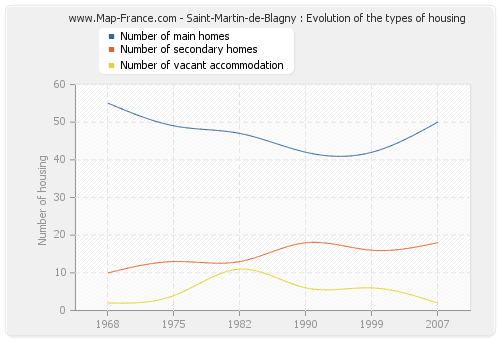 Saint-Martin-de-Blagny : Evolution of the types of housing