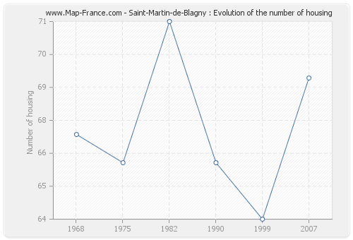 Saint-Martin-de-Blagny : Evolution of the number of housing