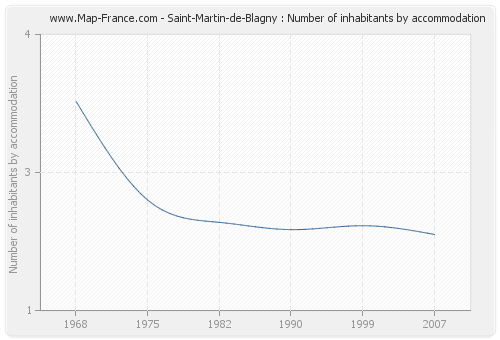 Saint-Martin-de-Blagny : Number of inhabitants by accommodation