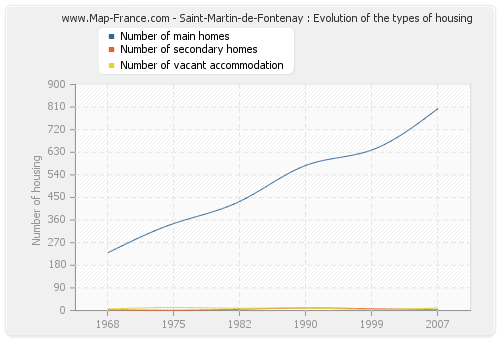 Saint-Martin-de-Fontenay : Evolution of the types of housing