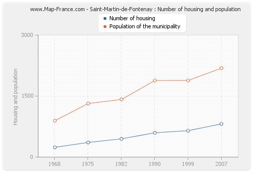 Saint-Martin-de-Fontenay : Number of housing and population