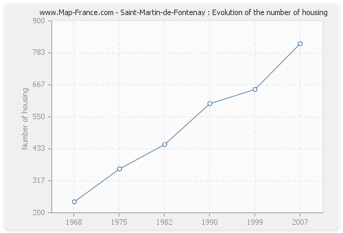 Saint-Martin-de-Fontenay : Evolution of the number of housing