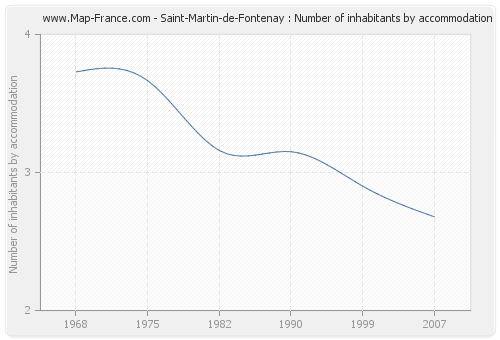 Saint-Martin-de-Fontenay : Number of inhabitants by accommodation