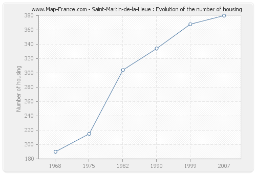Saint-Martin-de-la-Lieue : Evolution of the number of housing