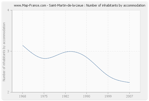 Saint-Martin-de-la-Lieue : Number of inhabitants by accommodation
