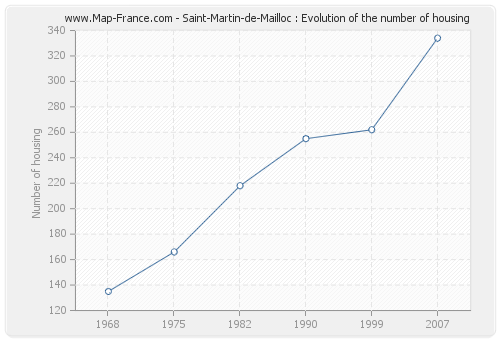 Saint-Martin-de-Mailloc : Evolution of the number of housing