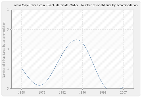 Saint-Martin-de-Mailloc : Number of inhabitants by accommodation