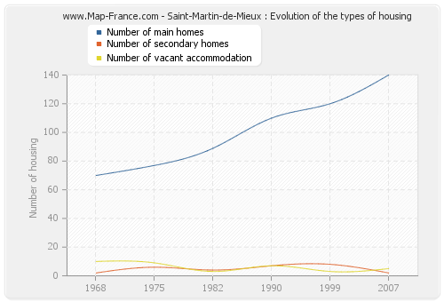 Saint-Martin-de-Mieux : Evolution of the types of housing