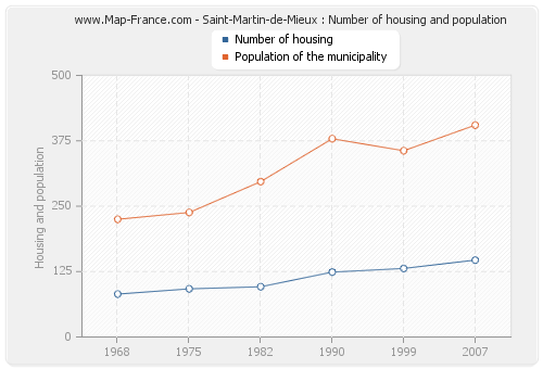 Saint-Martin-de-Mieux : Number of housing and population