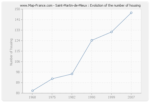 Saint-Martin-de-Mieux : Evolution of the number of housing