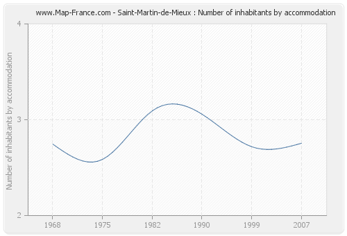 Saint-Martin-de-Mieux : Number of inhabitants by accommodation