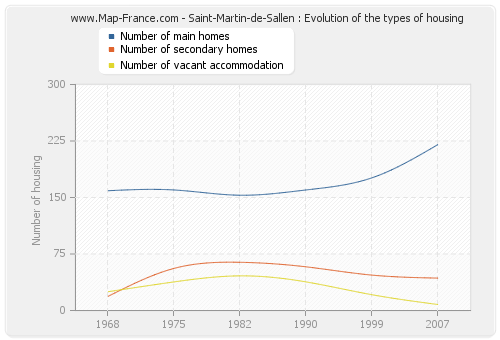 Saint-Martin-de-Sallen : Evolution of the types of housing