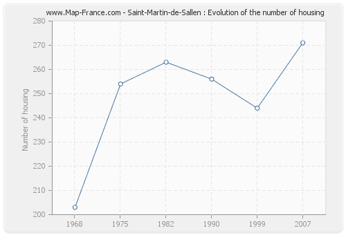 Saint-Martin-de-Sallen : Evolution of the number of housing