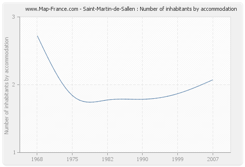 Saint-Martin-de-Sallen : Number of inhabitants by accommodation