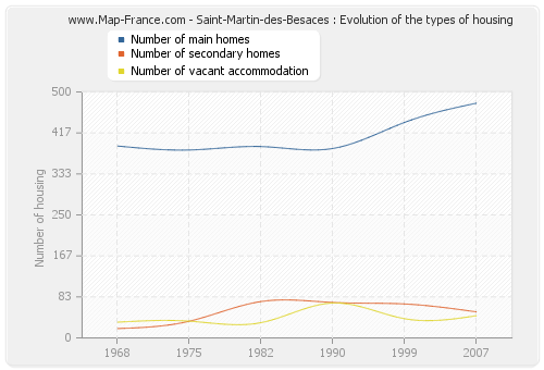 Saint-Martin-des-Besaces : Evolution of the types of housing