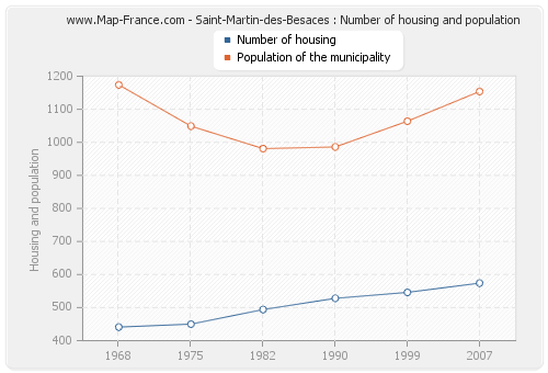 Saint-Martin-des-Besaces : Number of housing and population