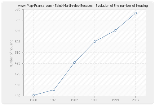 Saint-Martin-des-Besaces : Evolution of the number of housing