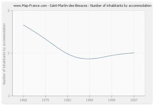 Saint-Martin-des-Besaces : Number of inhabitants by accommodation