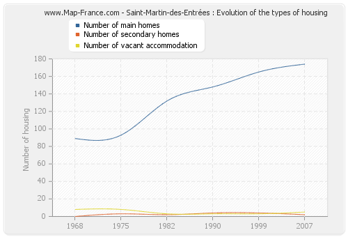 Saint-Martin-des-Entrées : Evolution of the types of housing