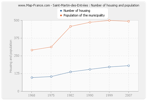 Saint-Martin-des-Entrées : Number of housing and population