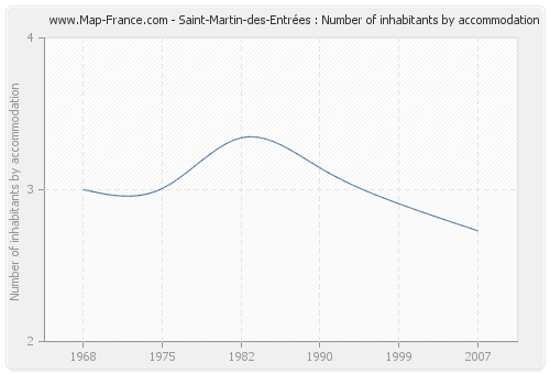Saint-Martin-des-Entrées : Number of inhabitants by accommodation