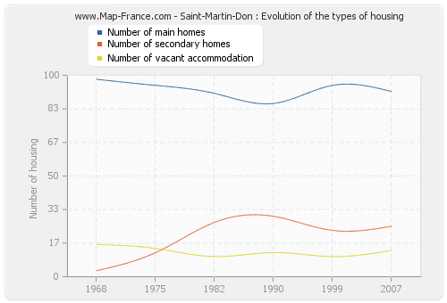 Saint-Martin-Don : Evolution of the types of housing