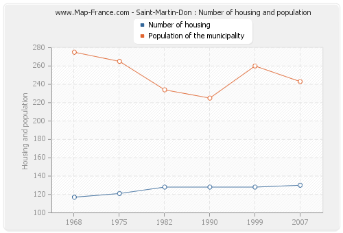 Saint-Martin-Don : Number of housing and population