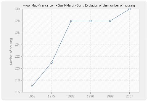 Saint-Martin-Don : Evolution of the number of housing