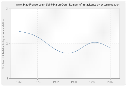 Saint-Martin-Don : Number of inhabitants by accommodation