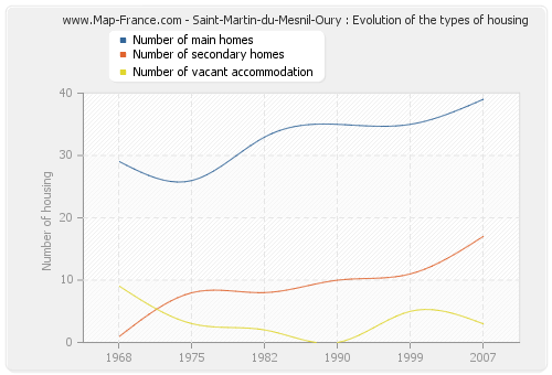 Saint-Martin-du-Mesnil-Oury : Evolution of the types of housing